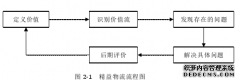 Y公司精益物流体系改进管理研究