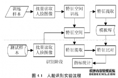 基于OpenCV的人脸识别的算法之计算机研究与实现