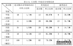 对外汉语连词教学语料库的语言学建设研究