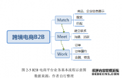 我国跨境电商B2B出口平台的国际贸易发展研究--Alibaba.com与Amazon Busines