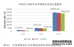 行政管理视角下环保督察制度对京津冀地区雾霾防治的作用研究