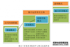 财务共享服务中心在企业中的应用之会计研究——以H集团为例