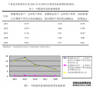 财务管理视角下中联重科股份有限公司投资效率分析