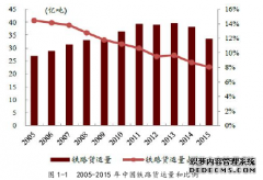 株洲铁路物流基地建设的可行性及对策之工商管理研究