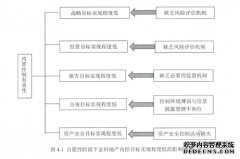 金科地产内部控制有效性之审计研究--基于政府监管视角