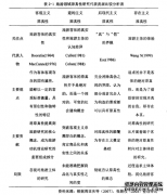 旅游管理视角下民宿原真性对顾客满意度的影响研究--以传统村落范围内的民宿为例