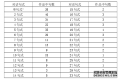 顺应论视角下《第九个寡妇》人物对话维译之语言学研究