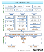 基于车辆轨迹数据的用户行为分析之计算机研究