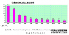 俄罗斯化工企业竞争力之国际贸易问题分析