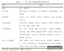 文化距离对中国和“一带一路”沿线国家双边国际贸易的影响研究