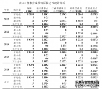 国有企业创新投入与企业绩效的财务管理研究--基于董事会成员构成的调节效应