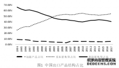 基于国际贸易结构的东北亚区域经济一体化研究