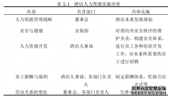 郑州H商务酒店人力资源管理研究