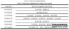 基于GIS和UAV的城市水系规划布局评价之工程管理研究