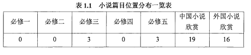 表1.1 小说篇目位置分布一览表