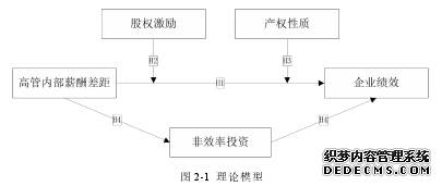 图2-1理论模型