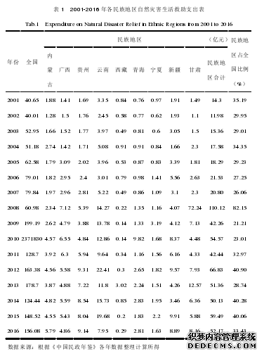 表1 2010-2015年各民政地区自然灾害生活救助支出表