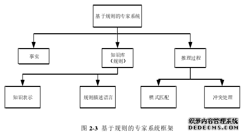 图2-3 基于规则的专家系统框架