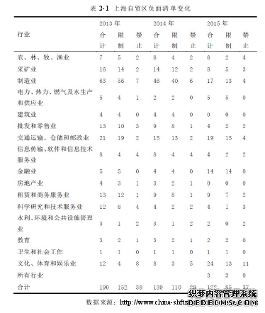 表2-1 上海自贸区负面清单变化