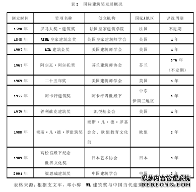 表2 国际建筑发展概况