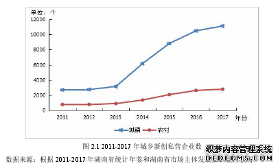 图2.1 2011-2017年城乡新创私营企业数