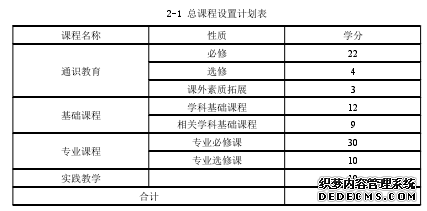 2-1 总课程设置计划表