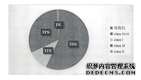 图2-1 产品出口占比