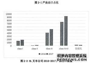 图2-2 HL叉车公司2016-2017产品出口占比