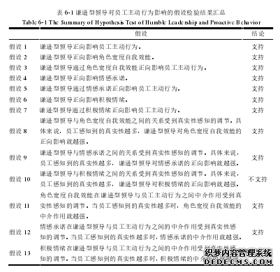 表6-1 谦逊型领导对员工主动行为影响的假设检验结果汇总