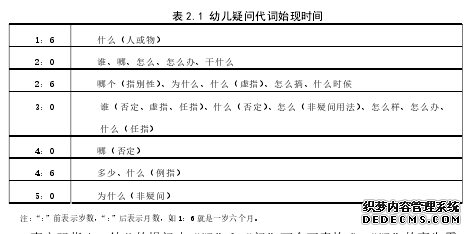 表2.1 幼儿疑问代词始现时间