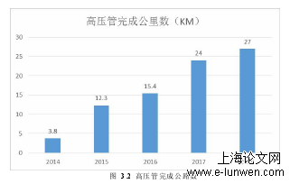 图3-2高压管完成公路数