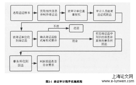 图2-1 函证审计程序实施流程