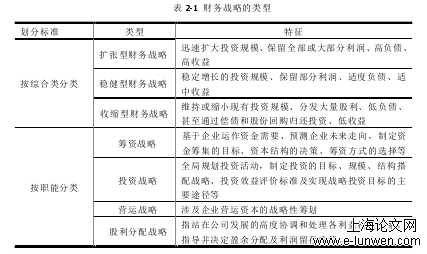 表2-1 财务战略的类型