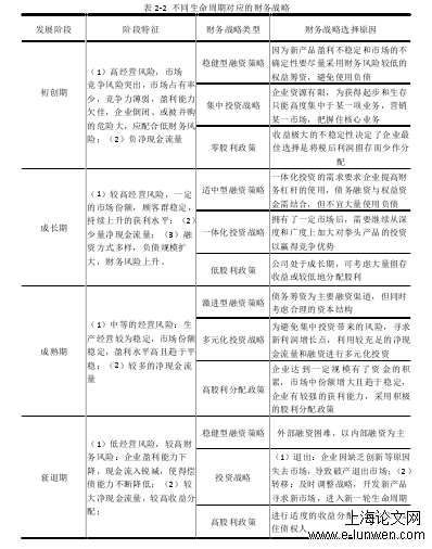 表2-2 不同生命周期对应的财务战略