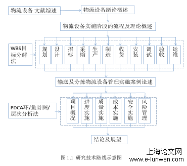 图 1.1  研究技术路线示意图