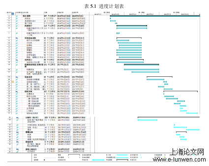 表5.1 进度计划表