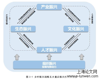 图 3-1 乡村振兴战略五大重点振兴方向关系图