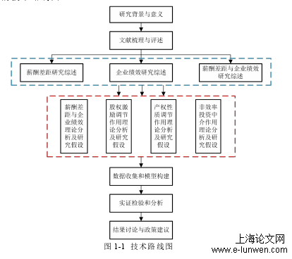 图1-1 技术路线图