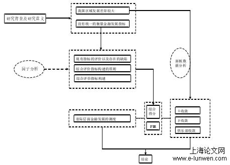 图1.1   本文研究路线图