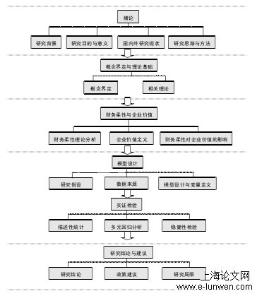 本论文研究框架