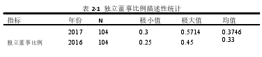 表 2-1  独立董事比例描述性统计