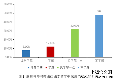 图 1  生物教师对微课在课堂教学中应用情况了解调查