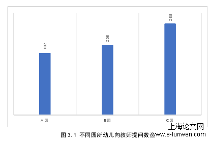 图 3.1 不同园所幼儿向教师提问数量