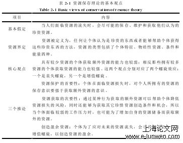 表 2-1  资源保存理论的基本观点