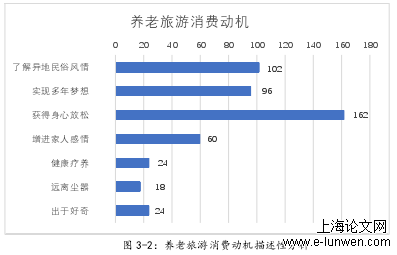 图 3-2：养老旅游消费动机描述性分析