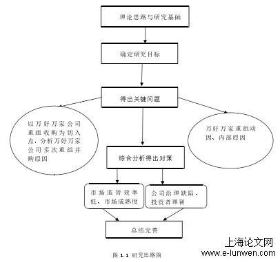 图1-1 研究思路图