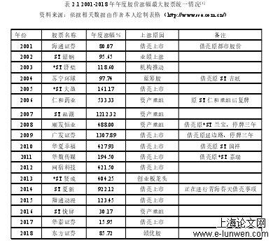 表 2.1 2001-2018 年年度股价涨幅最大股票统一情况