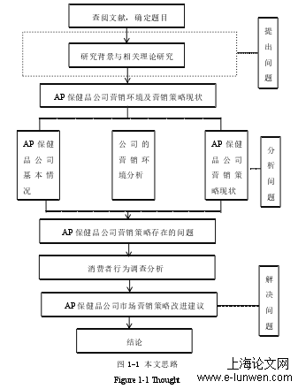 图1-1 本文思路