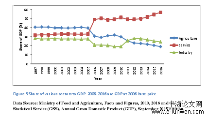 Figure 5 Share of various sectors to GDP. 2006-2016 are GDP at 2006 base price. 