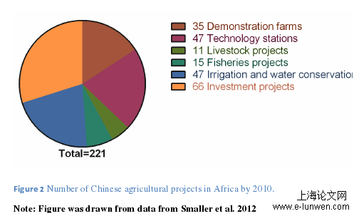 Figure 2 Number of Chinese agricultural projects in Africa by 2010. 